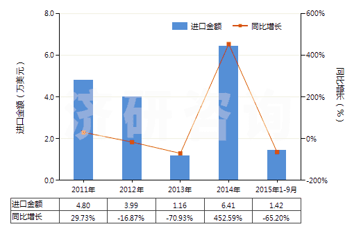 2011-2015年9月中國防水鞋靴(塑料制鞋面的裝有金屬防護鞋頭)(HS64011090)進口總額及增速統(tǒng)計 2011-2015年9月中國防水鞋靴(塑料制鞋面的裝有金屬防護鞋頭)(HS64011090)進口總額及增速統(tǒng)計